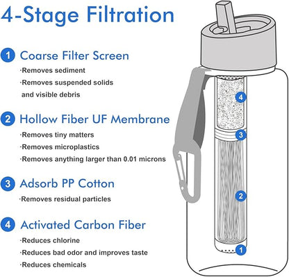 SurviMate 0.01μm Ultra-Filtration Filtered Water Bottle, Portable Water Filter Bottle with 4-Stage Filtration for Survival, Camping, Hiking, Backpacking, Drinking, Emergency