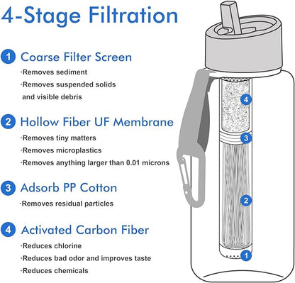 SurviMate 0.01μm Ultra-Filtration Filtered Water Bottle, Portable Water Filter Bottle with 4-Stage Filtration for Survival, Camping, Hiking, Backpacking, Drinking, Emergency